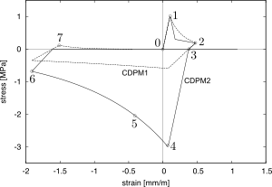 Cyclic loading response: CDPM vs CDPM2