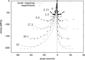 CDPM triaxial compression response at varying confinement